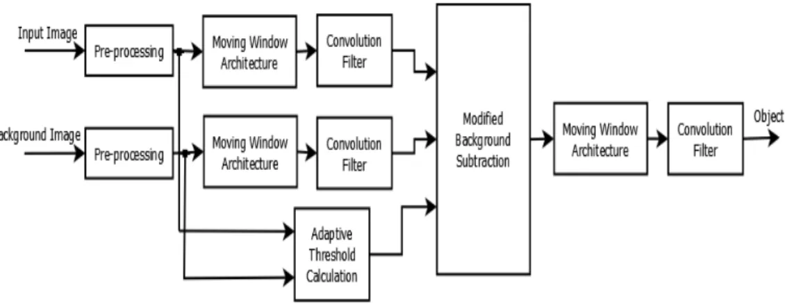 Fig. 1. Proposed Moving Object Detection Architecture 