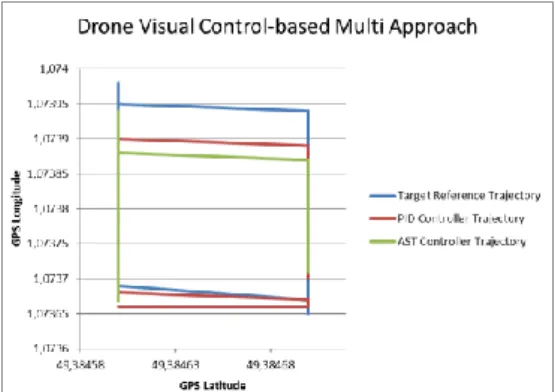 Figure  7.  PID  and  AST  comparison  in  Object/Person detection and tracking-based on our  improved  HOG/DPM