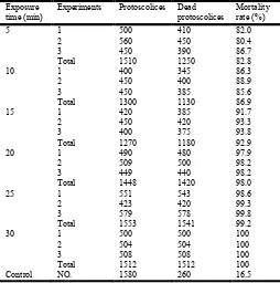 Table 2. Scolicidal effect of garlic (Allium sativum)   extract at the concentration of 50 mg/ml following various exposure times 