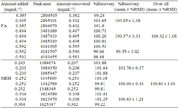 Table 3. Accuracy studies of FA and MEH in drug-matrix solutions    