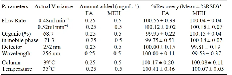 Table 7. Robustness of the method    
