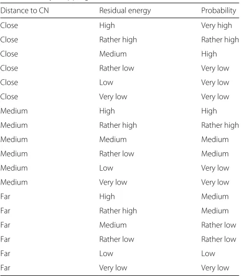 Table 1 Fuzzy mapping rules