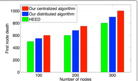 Fig. 4 Impact of the node density. It shows the performances of theseclustering algorithms by increasing the number of sensor nodes Nfrom 100 to 300
