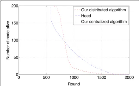Fig. 6 Number of nodes alive over time. Our algorithm can improvethe network lifetime (the difference between the time that the firstnode dies and the time that the last node dies) compared to HEED
