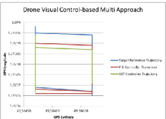 Figure  7.  PID  and  AST  comparison  in  Object/Person detection and tracking-based on our  improved  HOG/DPM