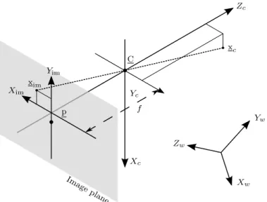 Figure 3.1: Illustration of the pinhole camera model, showing a point in camera coordinates projected onto the image plane.