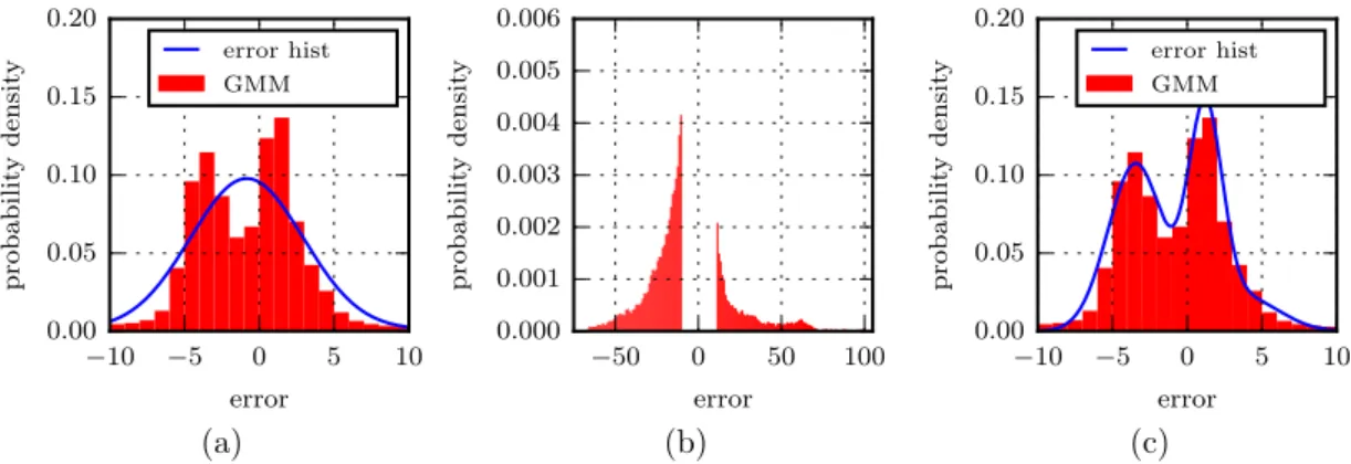Figure 3.5: The effects of wide distributions on fitting a GMM with EM, (a) shows the original 3-component GMM, (b) the