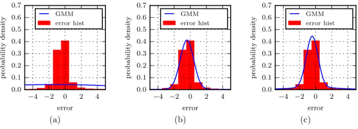 Figure 3.9: Error distribution from the semiglobal block matching algorithm for the Tsukuba set