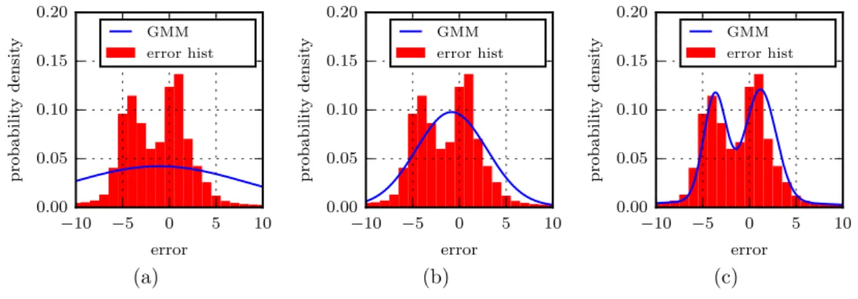 Figure 3.18: Error distribution from semiglobal block matching algorithm on the KITTI set, characterised with different GMMs.