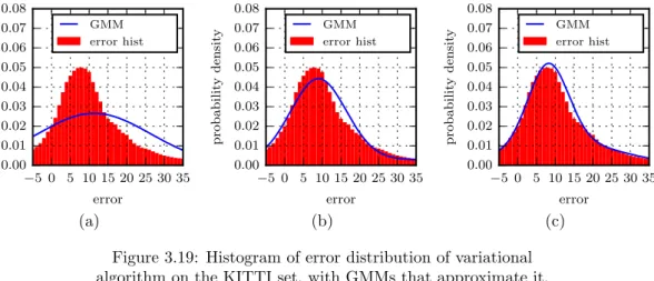 Figure 3.19: Histogram of error distribution of variational algorithm on the KITTI set, with GMMs that approximate it.