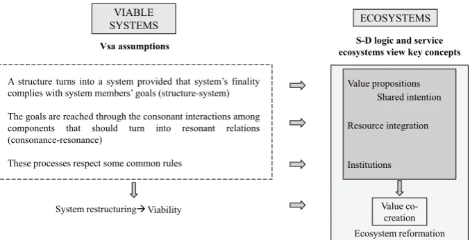 Figure 5. Viable systems and ecosystems: matching of their key dimensions. Source: author’s elaboration