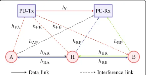 Fig. 1 Cognitive underlay two-way relaying networks withinterference and imperfect channel state information