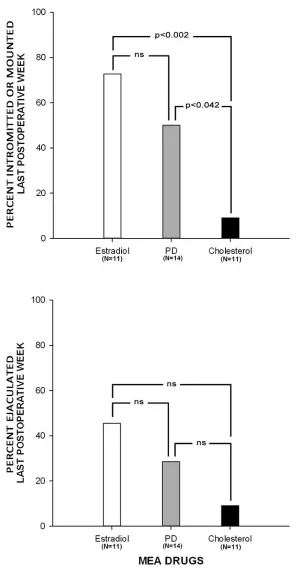 FIGURE 3: MALE SEXUAL BEHAVIOR.  