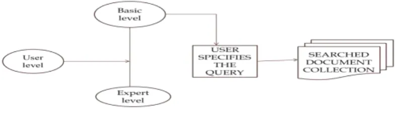 Fig 3 Selecting user level 