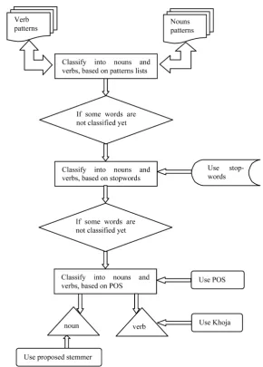 Figure 1. The steps of the proposed lingistic based stemmer. 