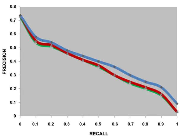Figure 2. The three curves of the average precision at 11 recall points of the 75 queries
