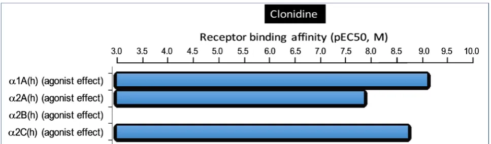 Figure 2. Summary of receptor binding profile of clonidine. 