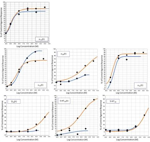 Figure 4. Summary of receptor binding profile of lofexidine. 