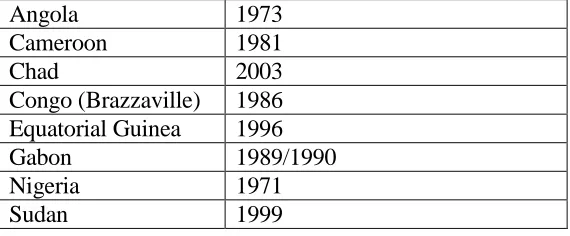 Table 3.1: Major Oil Producers in Sub-Saharan Africa and the year they became a major exporter globally Angola 1973 