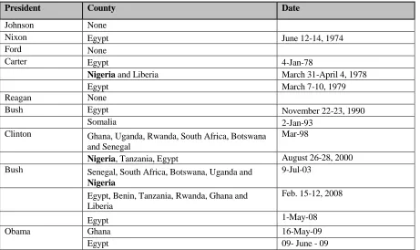 Table 4.2: U.S. Presidential Visits to Africa 