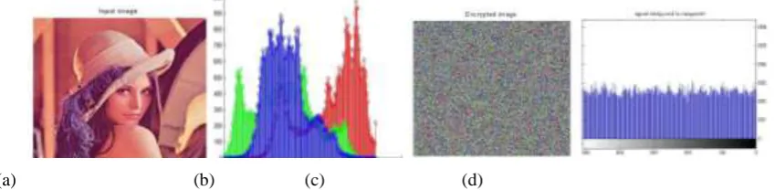 Fig 1: (a) Plain original image, (b) histogram of original image (c) Encrypted Image, (d) 