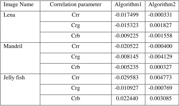 Table 2.Comparasion of correlation co efficient of Different encrypted images 