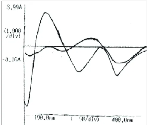 Fig. 1:  Overlapped zero order spectra of CEF and its degraded solutions.(×─×─×) shows the UV spectrum of untreated drug and (▲─▲─▲), (●─●─●) and (■─■─■) show the spectra of acid, alkali and peroxide-treated drug solutions, respectively
