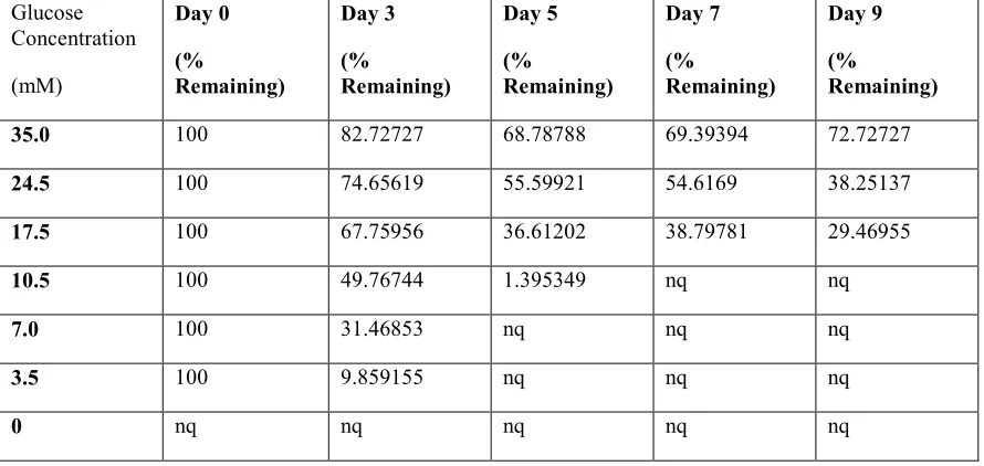 Table 3-2: 