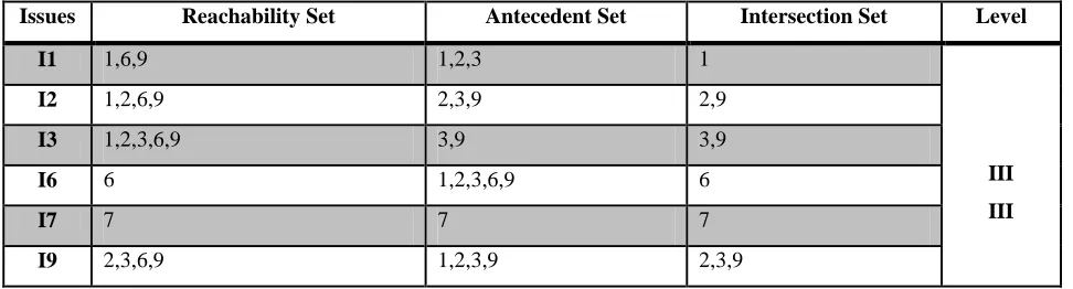 TABLE 6. Partition Of Reachabilty Matrix: Iteration 3 