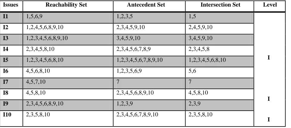 TABLE 3.Final Reachability Matrix 