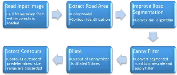 Figure 2.  Overall algorithm block diagram 