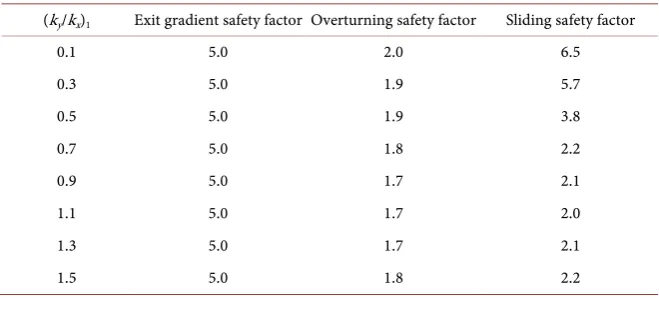 Table 2. Safety factors for the implemented cases for different values of kx1. 
