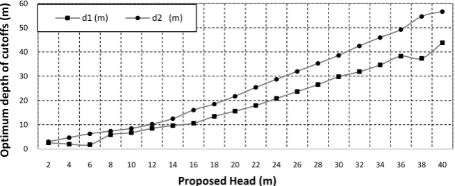 Figure 2. Optimum solutions (d1, d2) for different head values. 