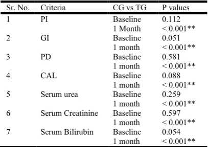 Table 1. Descriptive analysis among Test and Control Group 