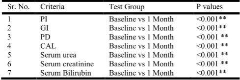Table No. 3 Intragroup Comparison of Parameters in Control Group (CG)  