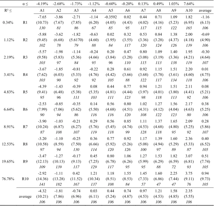 Table 4: Summary statistics for the 10x10 portfolios  α ≤  -4.19% -2.68% -1.73% -1.12% -0.60% -0.20% 0.13% 0.49% 1.03% 7.64%  R² ≤   A1 A2 A3 A4 A5 A6  A7  A8  A9  A10  average  0.34% R1  -7.65  (10.73)  130  -3.86  (7.67) 81  -2.71  (7.85) 86  -1.14  (6.2