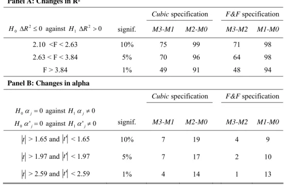 Table 8: Significance of the changes in R² and alphas in nested models M0, M1, M2, and M3 for portfolio  test assets