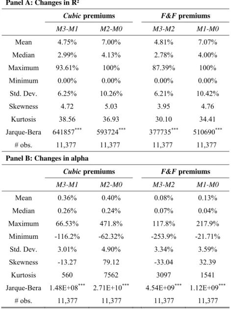 Table 10: Descriptive statistics of the changes in R² and alphas in nested models M0, M1, M2, and M3 for  individual test assets (May 1980-April 2007) 
