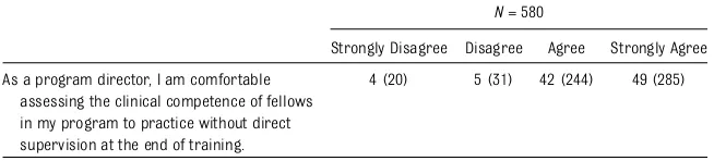 TABLE 1 Response to the Question: “Do You Believe That There is a Need to Change the ExpectedAmount of Clinical Training Time in Your Subspecialty” (N = 583)