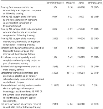 TABLE 3 Perspectives on Scholarly Activity Requirements During Fellowship Training (N = 586)