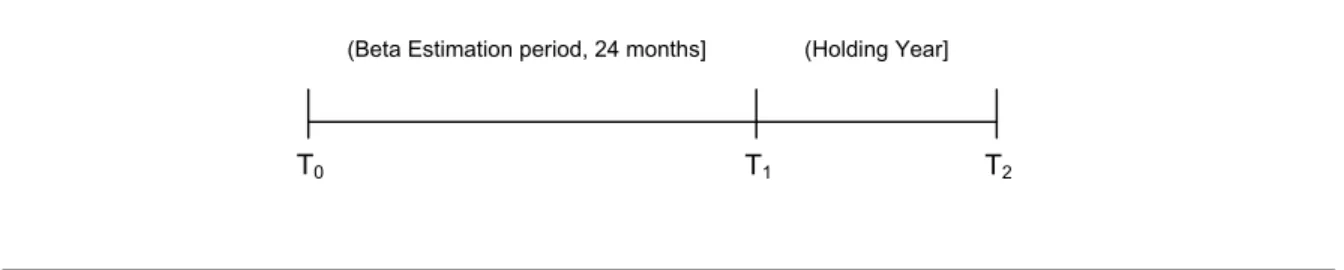 Figure 3. Beta estimation period in relation to holding time 