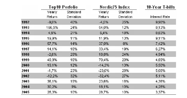Figure 6. Top10 Portfolio and Nordic75 Index performance 