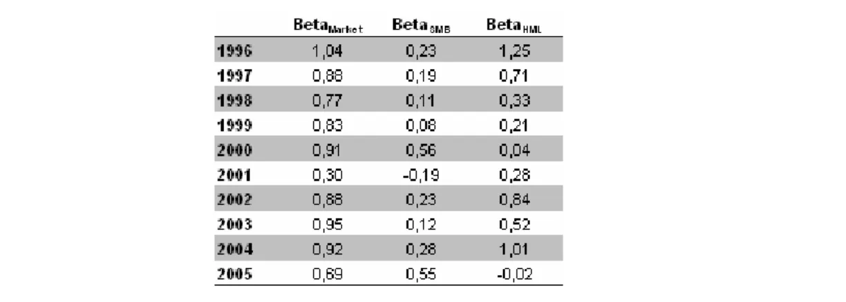 Figure 13 summarizes the yearly abnormal returns and respective standard deviation, as well as  the average abnormal return, which is tested using the t-test
