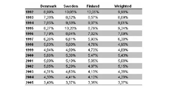 Figure 1. Yields on 10-year government bonds 