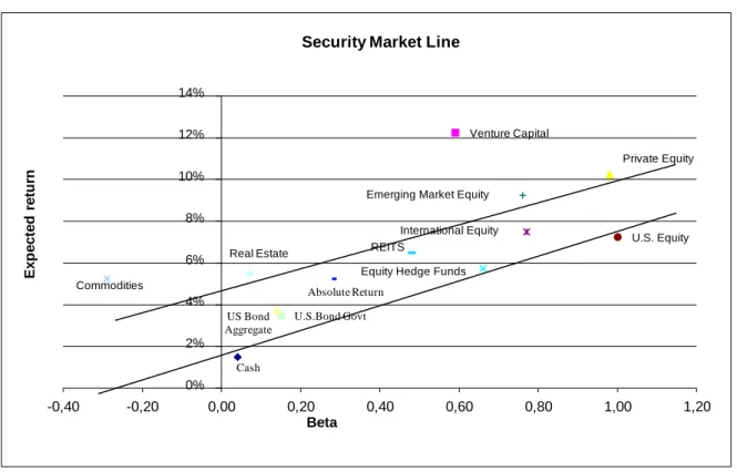 Figure 2: Security Market Line 