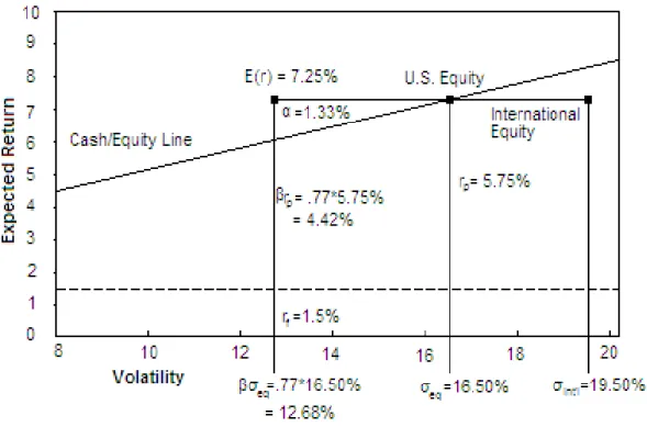 Figure 3: Return Decomposition – International Equity 