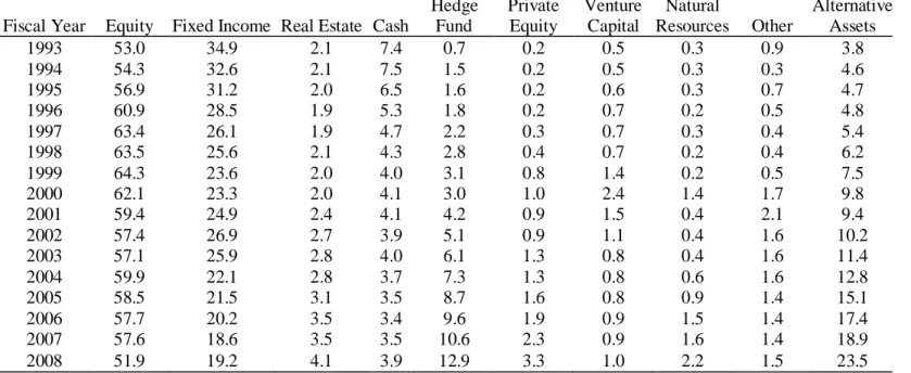 Table 1: Average Asset Allocation 1993-2008 (NACUBO) 