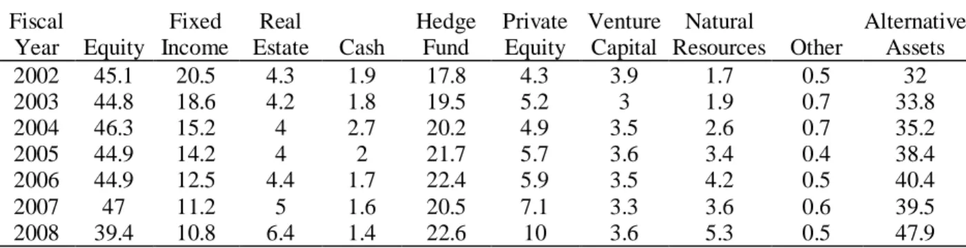 Table 2: Asset Allocation by Endowment Size Over $1-Billion    Fiscal   Year  Equity  Fixed  Income  Real   Estate  Cash  Hedge  Fund  Private  Equity  Venture  Capital  Natural  Resources  Other  Alternative Assets  2002  45.1  20.5  4.3  1.9  17.8  4.3  