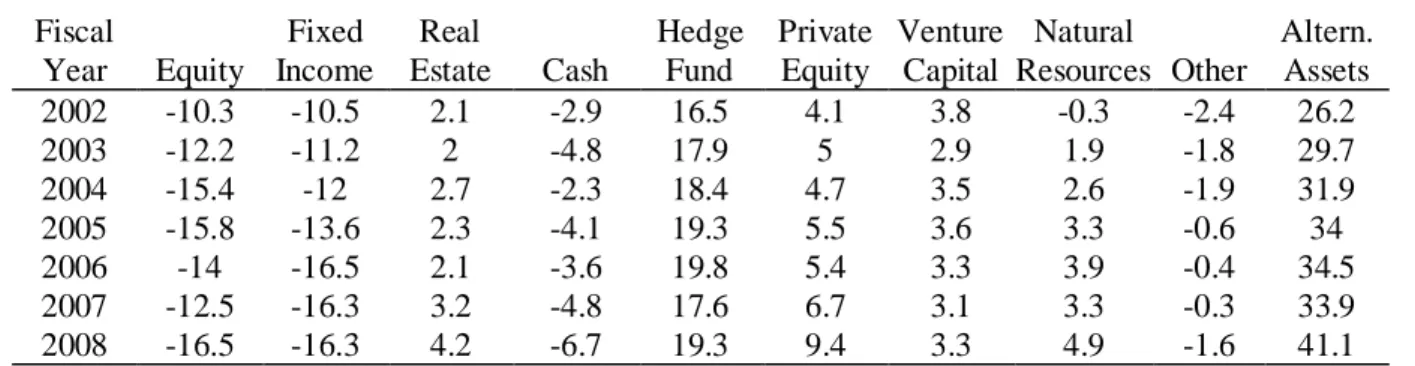 Table 3: Differences in Asset Allocation