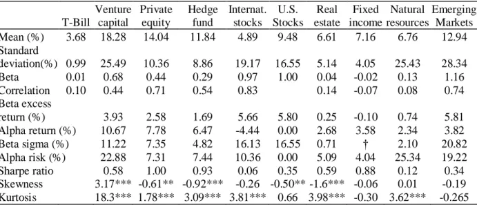 Table 4 Panel B: Asset Class Characteristics: identical time period: 1990-2020